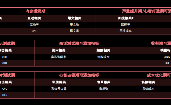 小红书投后复盘标准化流程