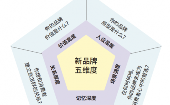 塑造品牌的5个层次