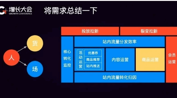 电商增长需要关注的10大关键指标