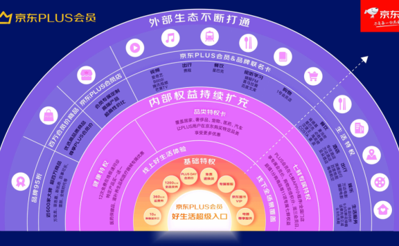 付费会员制设计和对私域启示