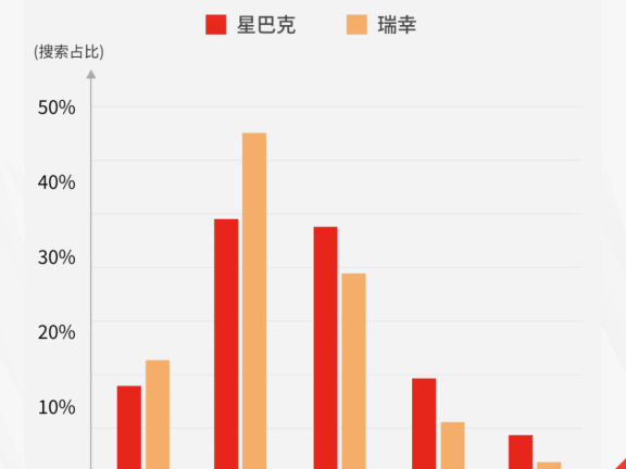 星巴克对新客群的主动改变