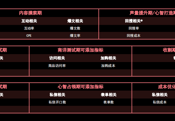 小红书投后复盘标准化流程