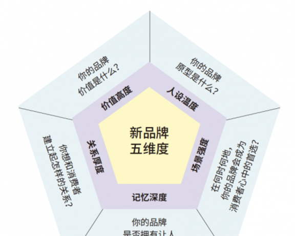塑造品牌的5个层次