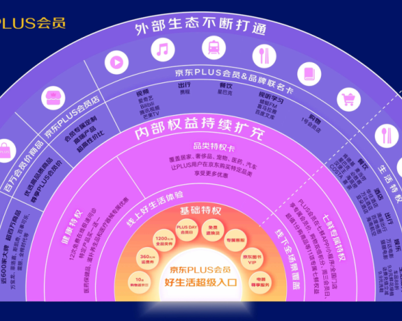 付费会员制设计和对私域启示