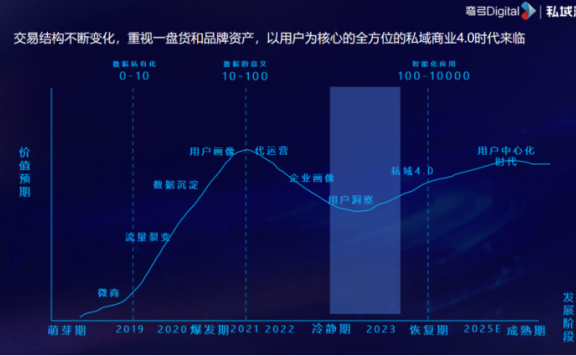 私域流量时代的底层逻辑