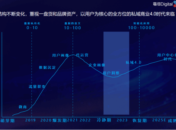私域流量时代的底层逻辑