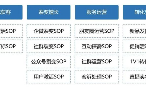 如何高效制定和优化私域运营SOP