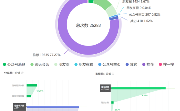 公众号撬动微信新流量增长