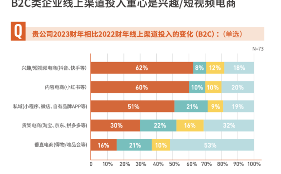 CMO们做营销思路新变化