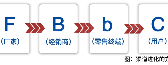 顺着做渠道,倒着做认知