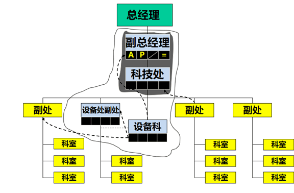 大客户销售的成交路径