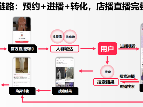 小红书的卖货打法