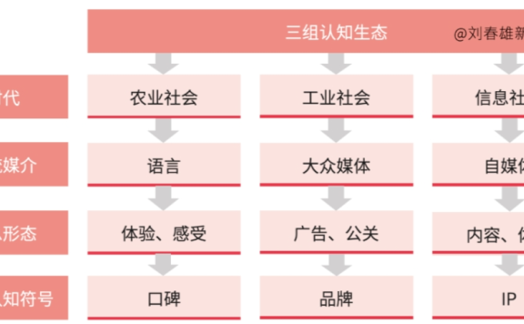 品牌传播的五大媒介