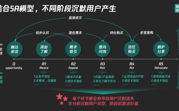 如何激活沉默用户?