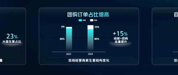 线索类商家如何找到高效的经营模式