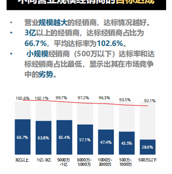 经销商要告别小型化迎来大商化