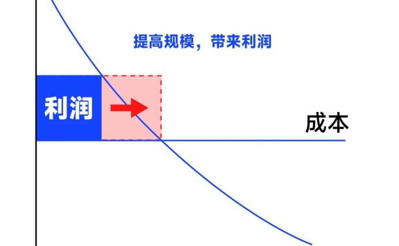 企业提高利润的4种方法