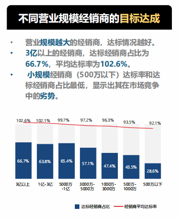 经销商要告别小型化迎来大商化