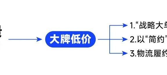 在不降低品质的情况下怎么把产品的售价变低