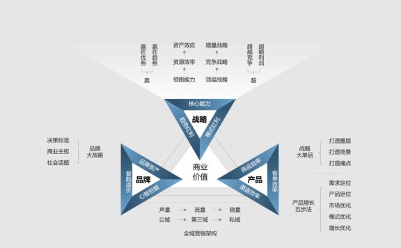 双增长飞轮的底层逻辑