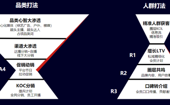 正漏斗转化模型与反漏斗模型的营销思维