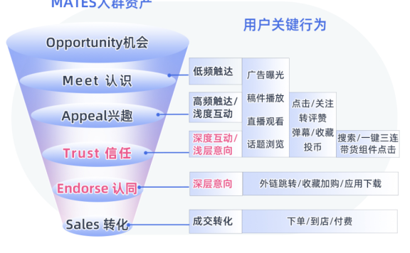 B站的MATES人群资产模型用途