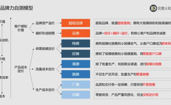 品牌势能驱动增长的底层逻辑