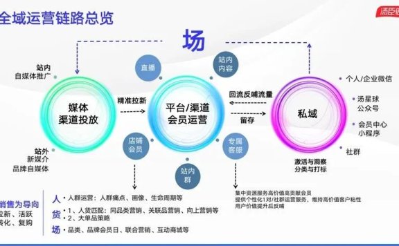 汤臣倍健的全域用户运营链路