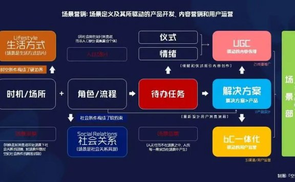 场景营销社会性中的流程