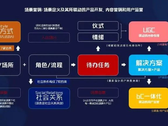 场景营销社会性中的流程