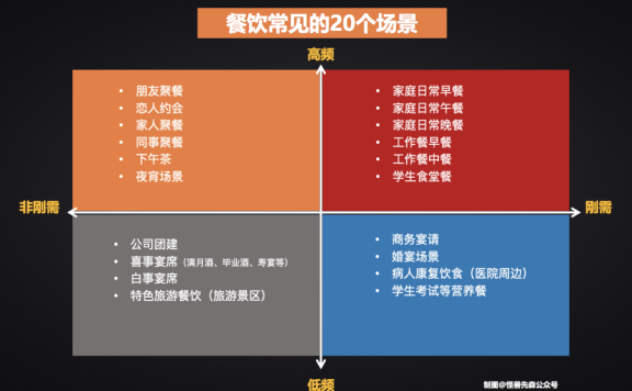 餐饮行业如何利用场景组合找到新增长
