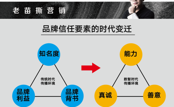 用户信任品牌的关键要素