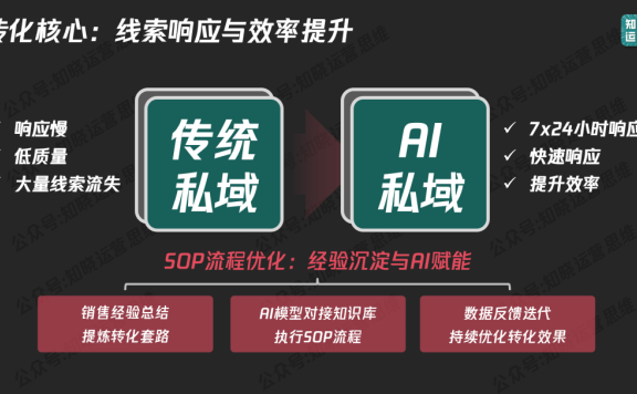 教培行业用AI+私域运营来解决营销问题