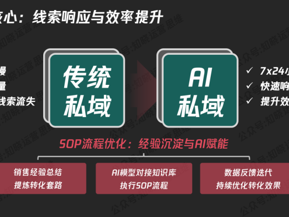 教培行业用AI+私域运营来解决营销问题