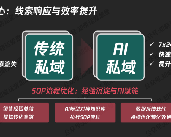 教培行业用AI+私域运营来解决营销问题