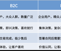 B2B与B2C的品牌差异