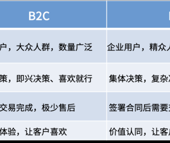 B2B与B2C的品牌差异