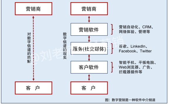 bC一体化是场景营销的必然路径