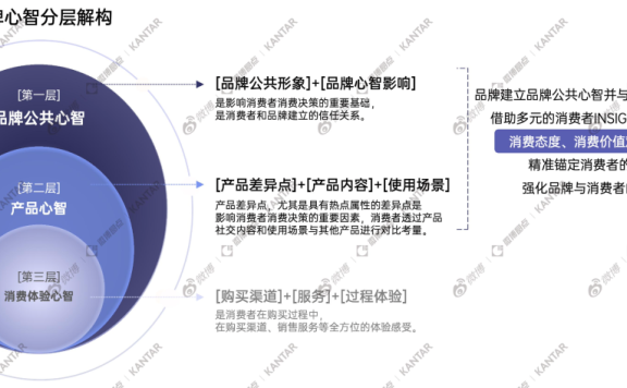 如何用品牌心智驱动增长