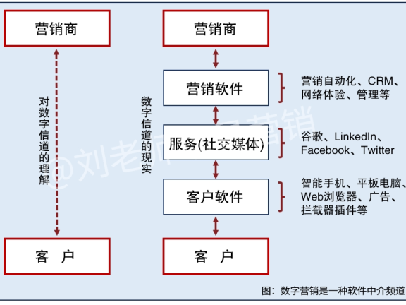 bC一体化是场景营销的必然路径