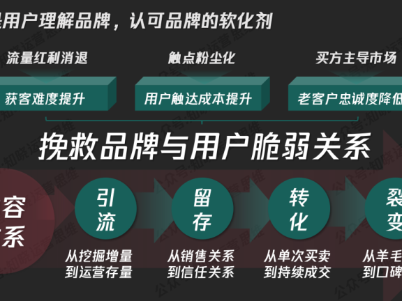 私域内容体系搭建全攻略