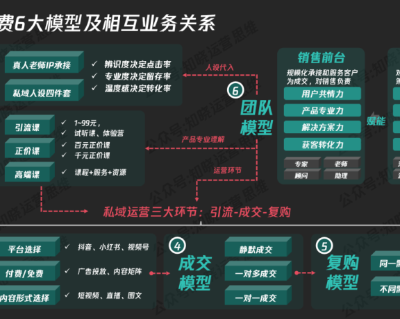 如何搭建高客单价的私域运营体系