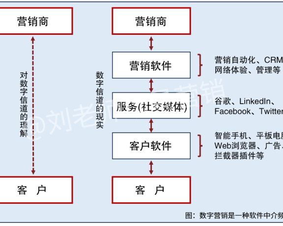 bC一体化是场景营销的必然路径