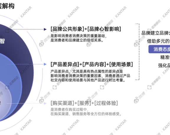 如何用品牌心智驱动增长