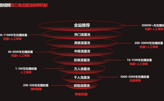 抖音UGC的传播规律