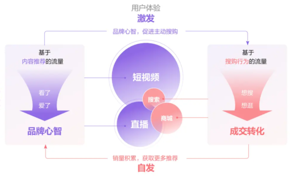 传统门店做全域先抓销量还是先做流量?