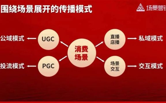 场景营销的框架结构