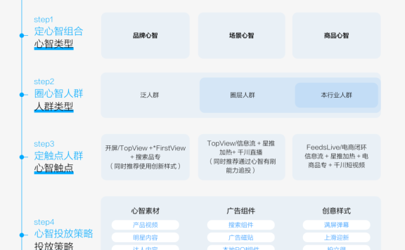 巨量引擎的BMS心智营销方法论