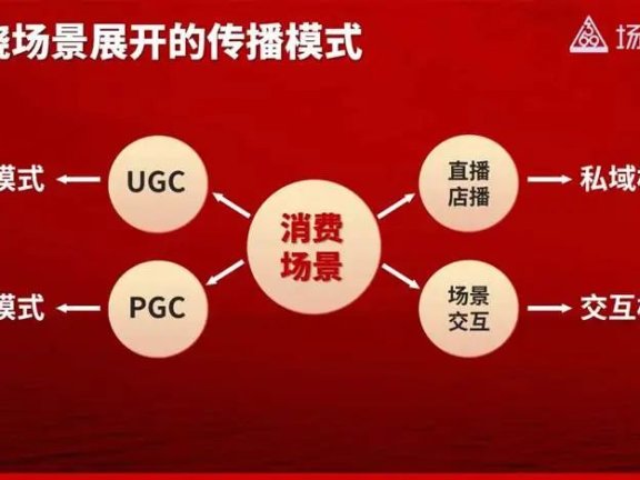 场景营销的框架结构