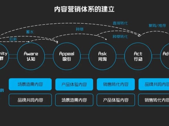 企业如何在新时代构建内容营销框架